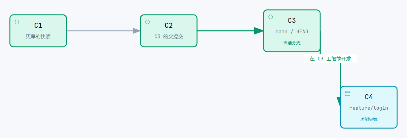 提交是快照，分支是指针：C1→C2→C3（main / HEAD），C4 是 feature/login 的尖端。