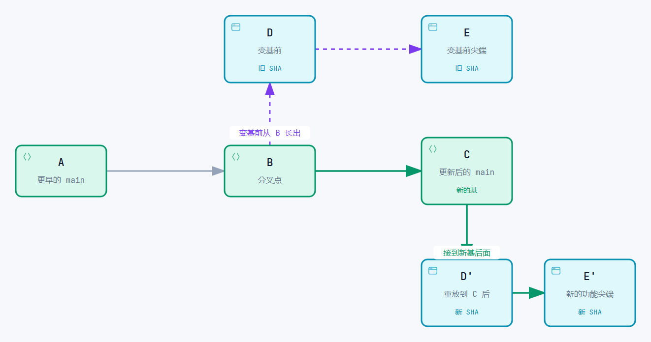 rebase 把 D、E 重放成 D'、E',接到更新后的 C 后面;旧 SHA 仍可在 reflog 找到。