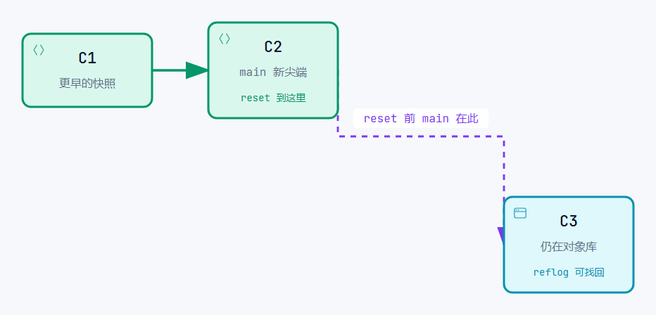 reset 后 main 回到 C2,C3 仍在对象库,reflog 可找回。